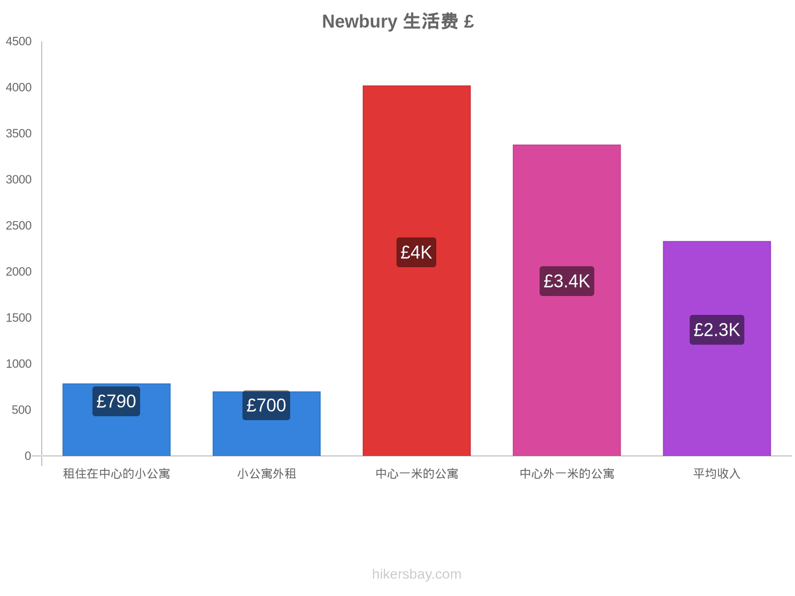 Newbury 生活费 hikersbay.com