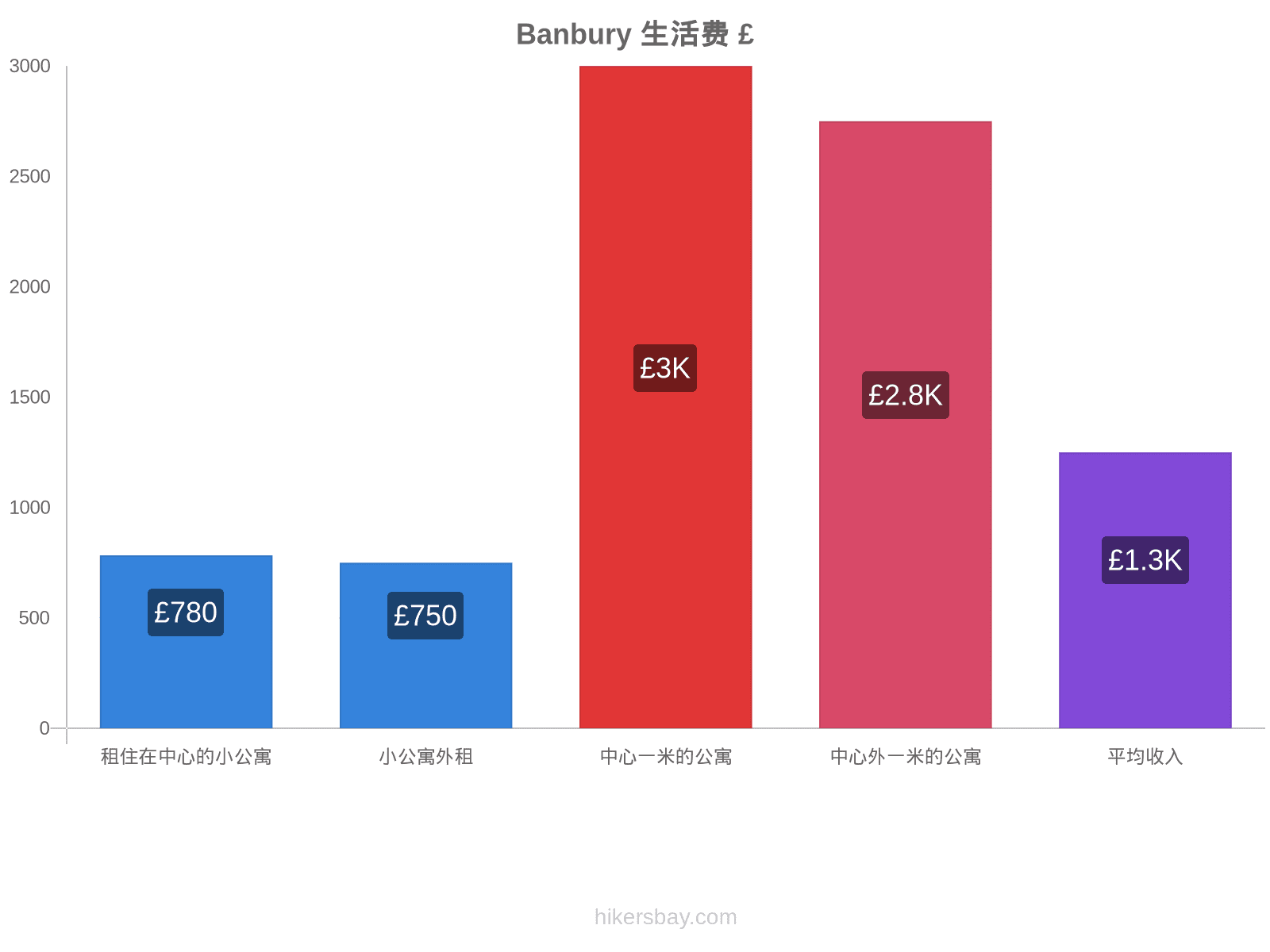 Banbury 生活费 hikersbay.com