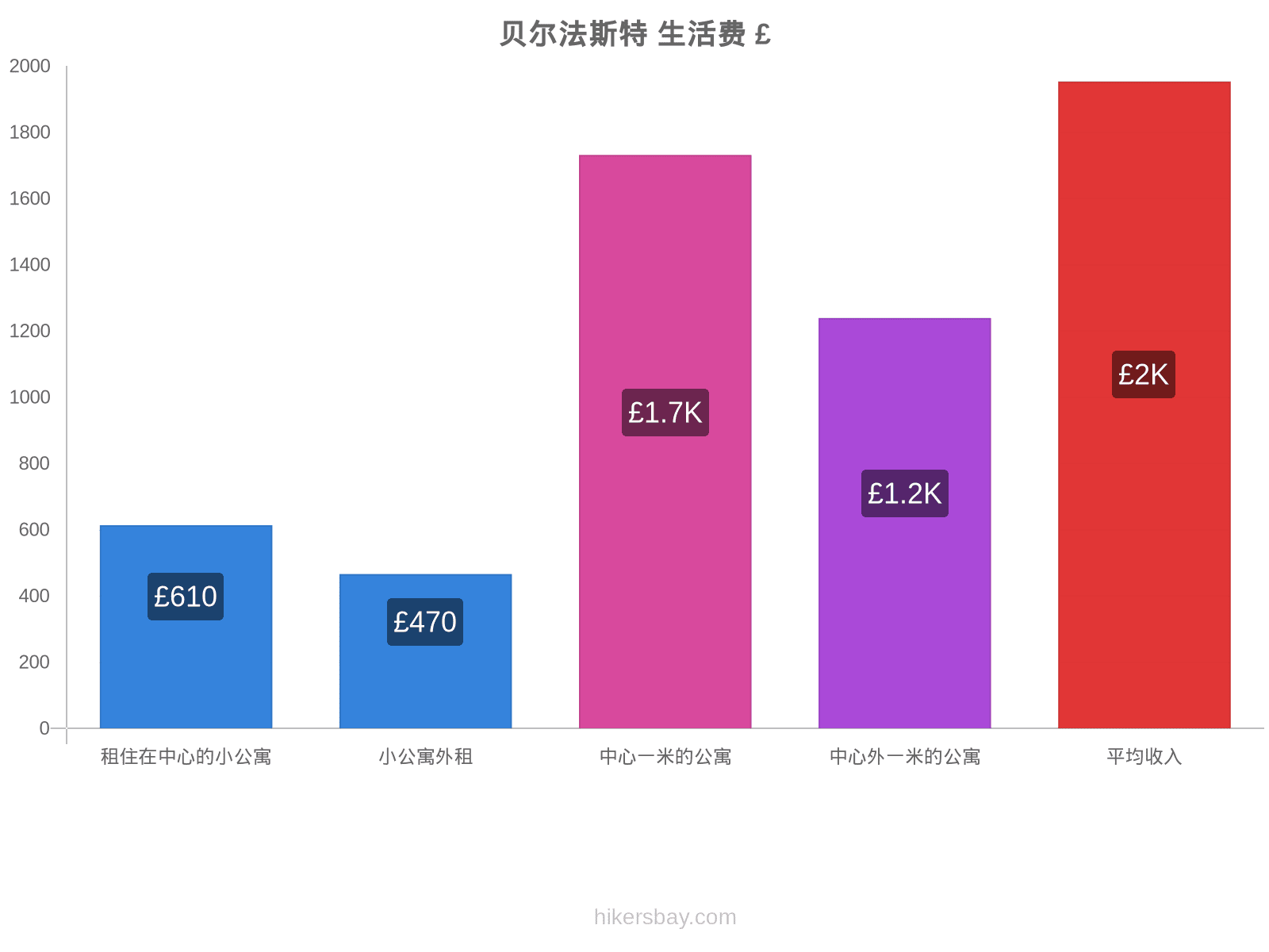 贝尔法斯特 生活费 hikersbay.com