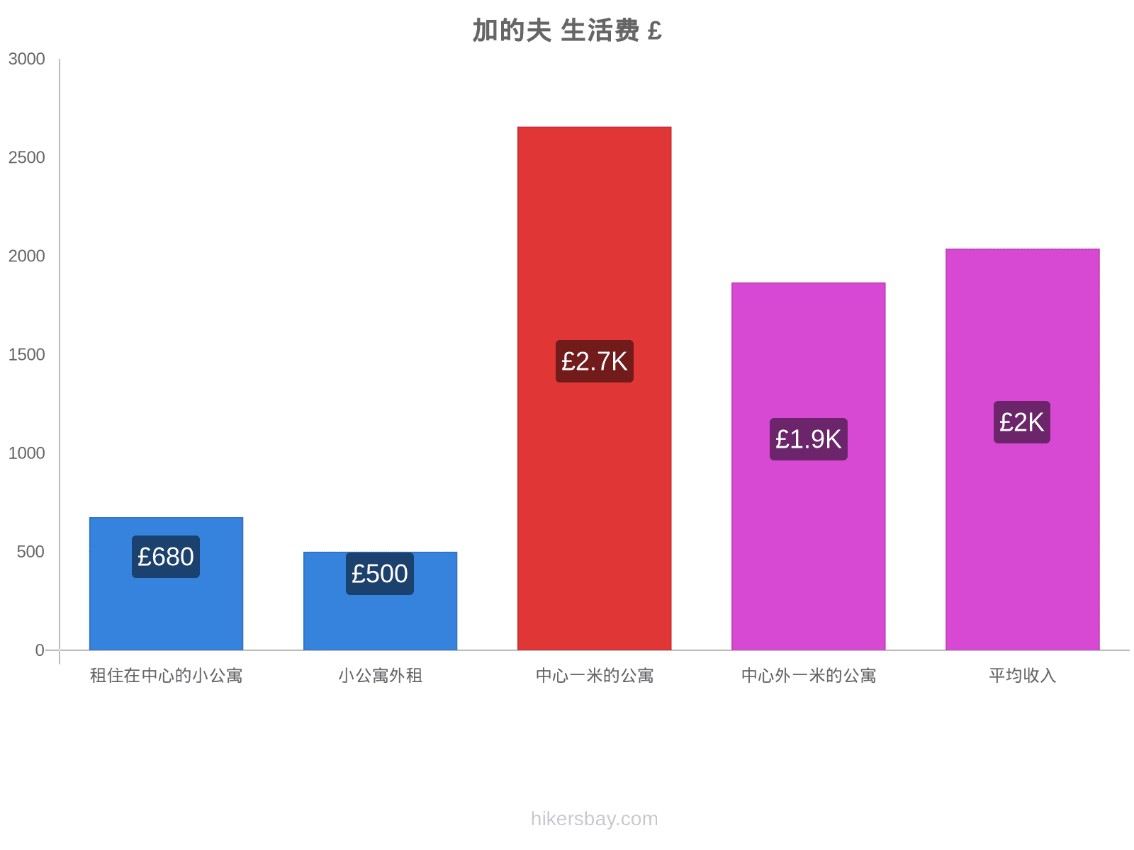 加的夫 生活费 hikersbay.com