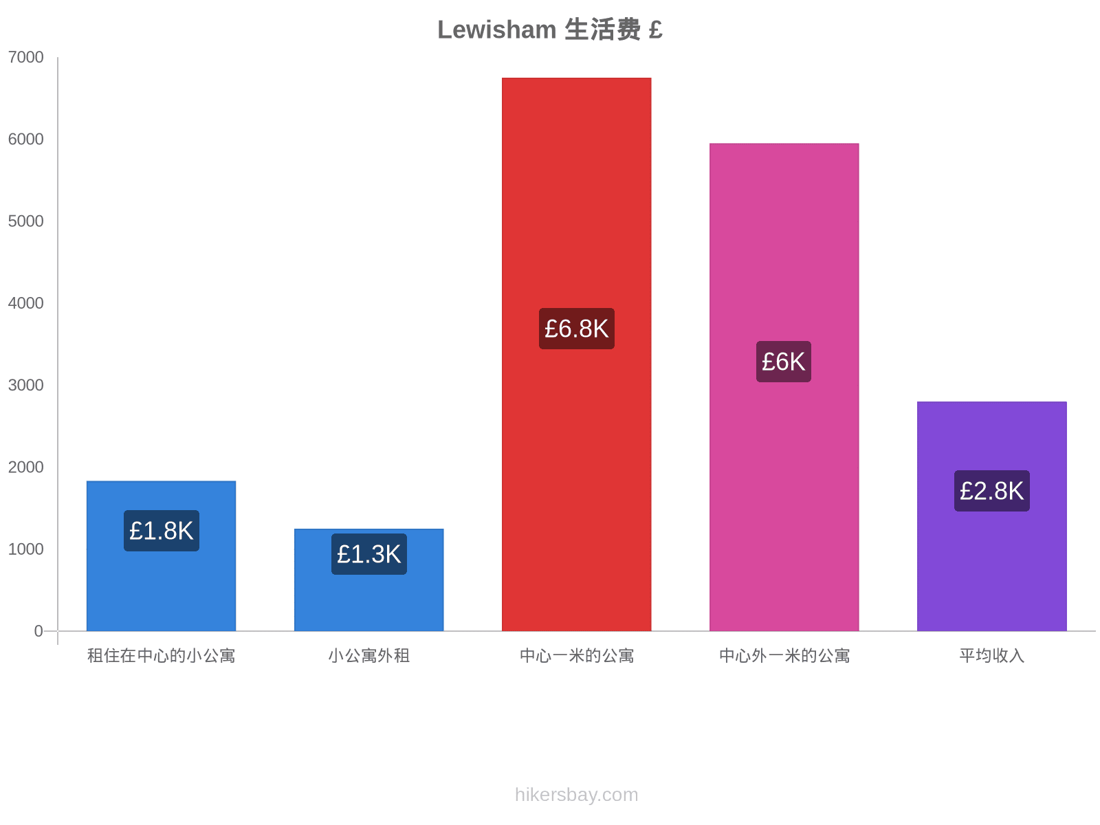 Lewisham 生活费 hikersbay.com