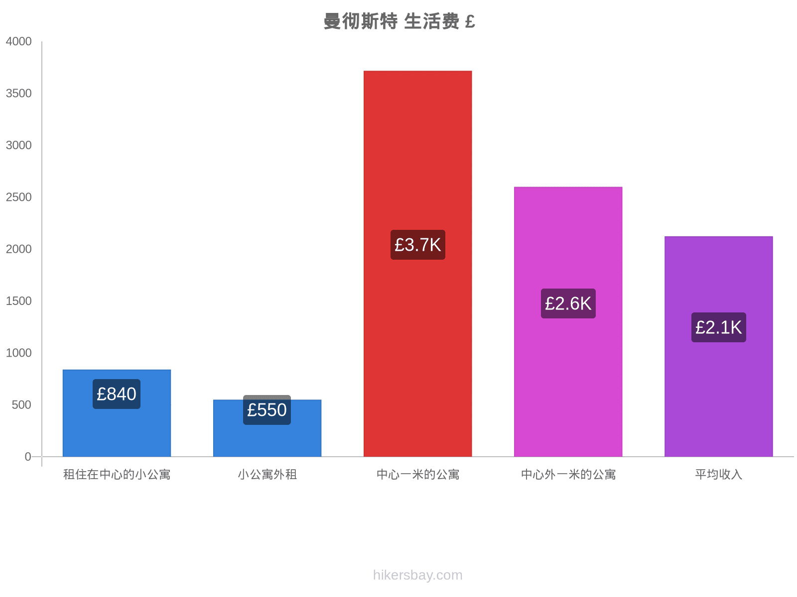 曼彻斯特 生活费 hikersbay.com