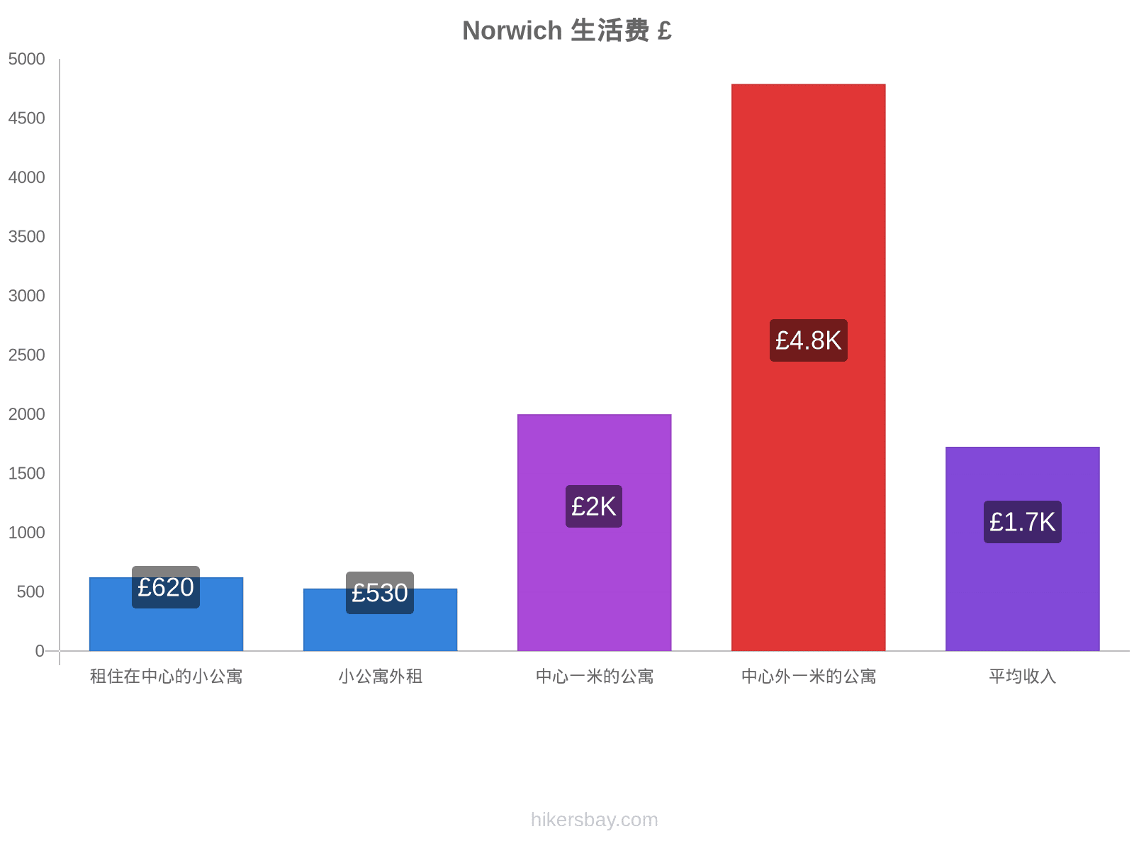 Norwich 生活费 hikersbay.com