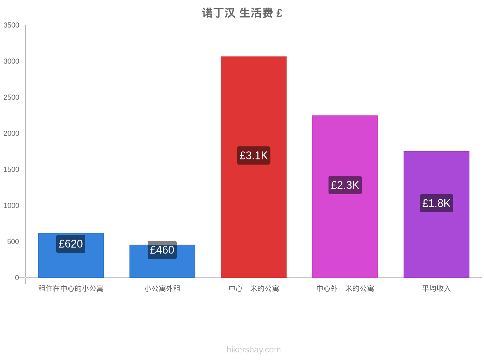 诺丁汉 生活费 hikersbay.com