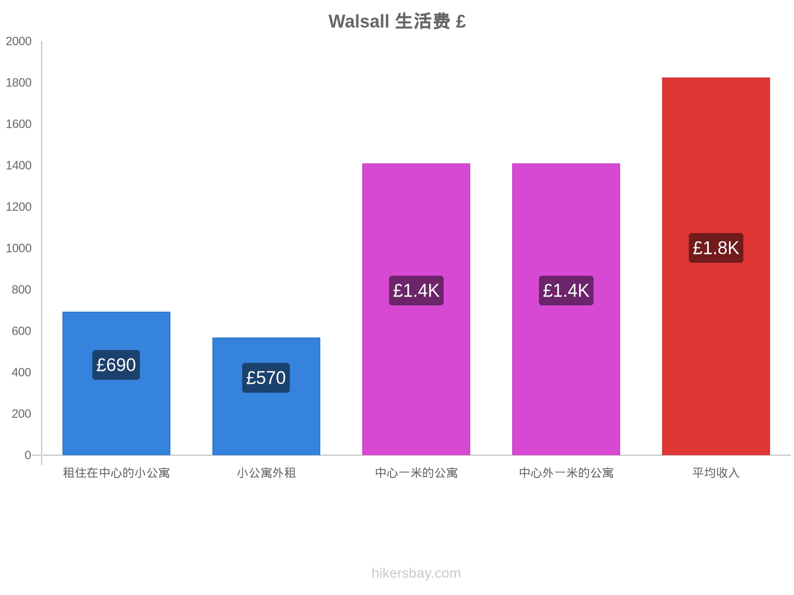 Walsall 生活费 hikersbay.com