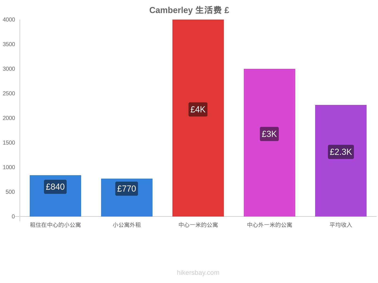 Camberley 生活费 hikersbay.com