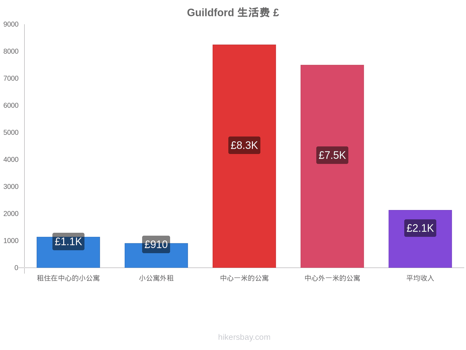 Guildford 生活费 hikersbay.com