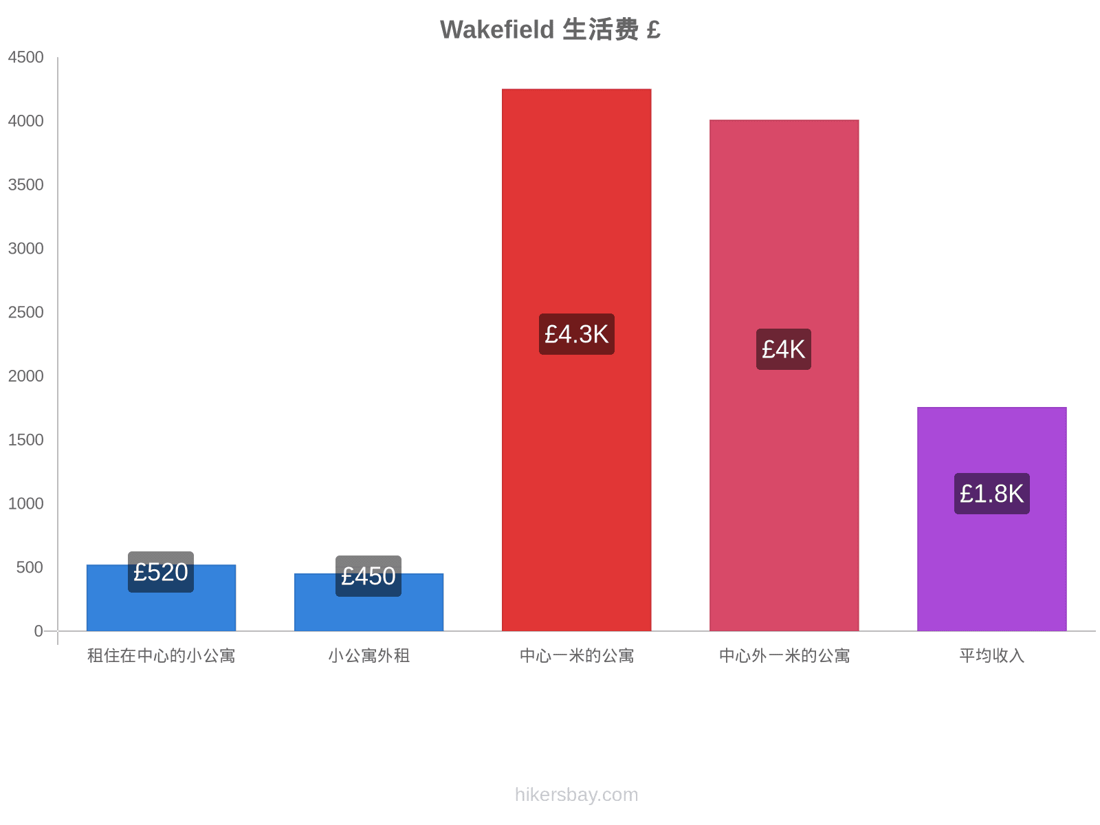 Wakefield 生活费 hikersbay.com