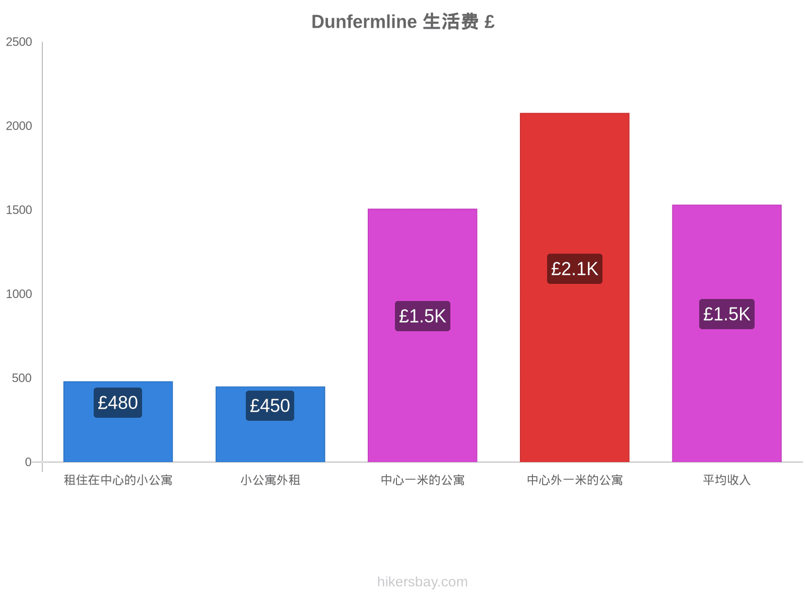 Dunfermline 生活费 hikersbay.com