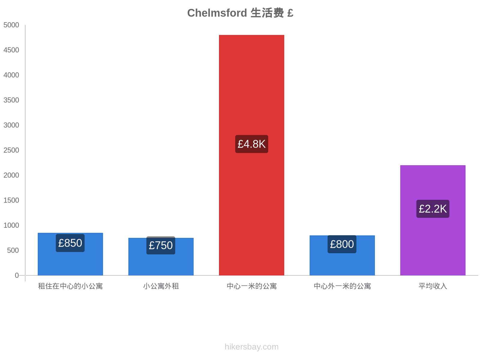 Chelmsford 生活费 hikersbay.com