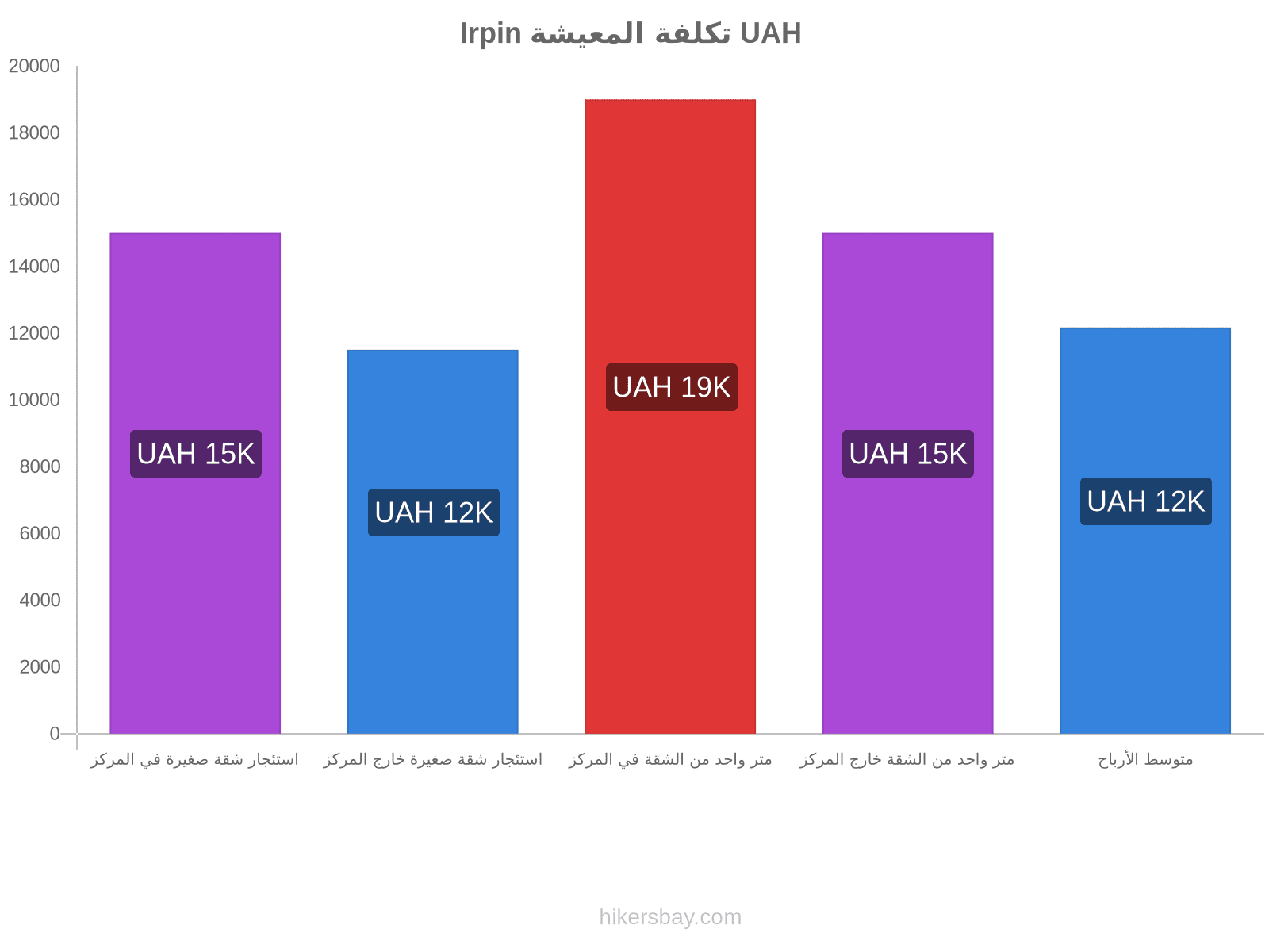 Irpin تكلفة المعيشة hikersbay.com