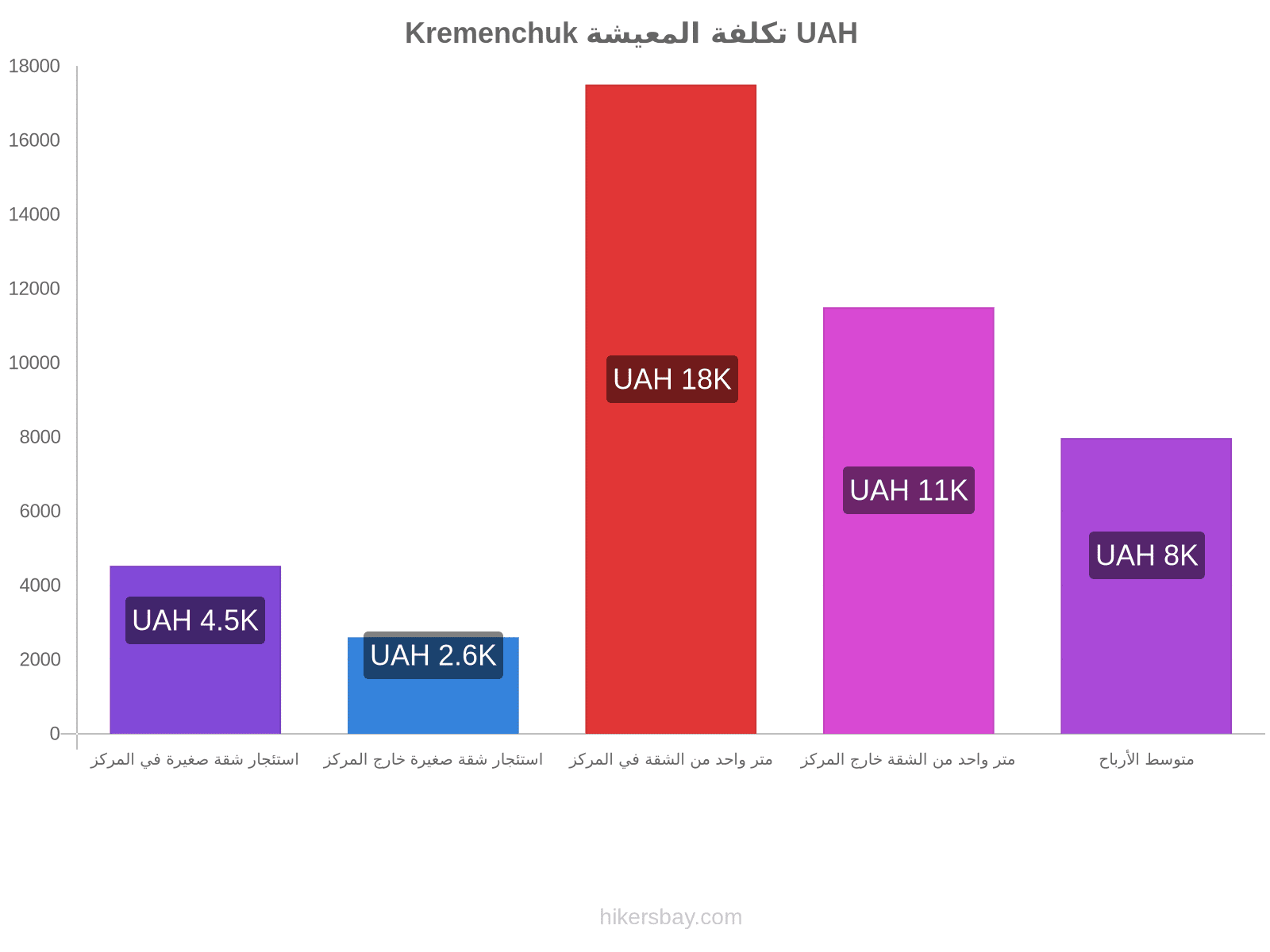 Kremenchuk تكلفة المعيشة hikersbay.com