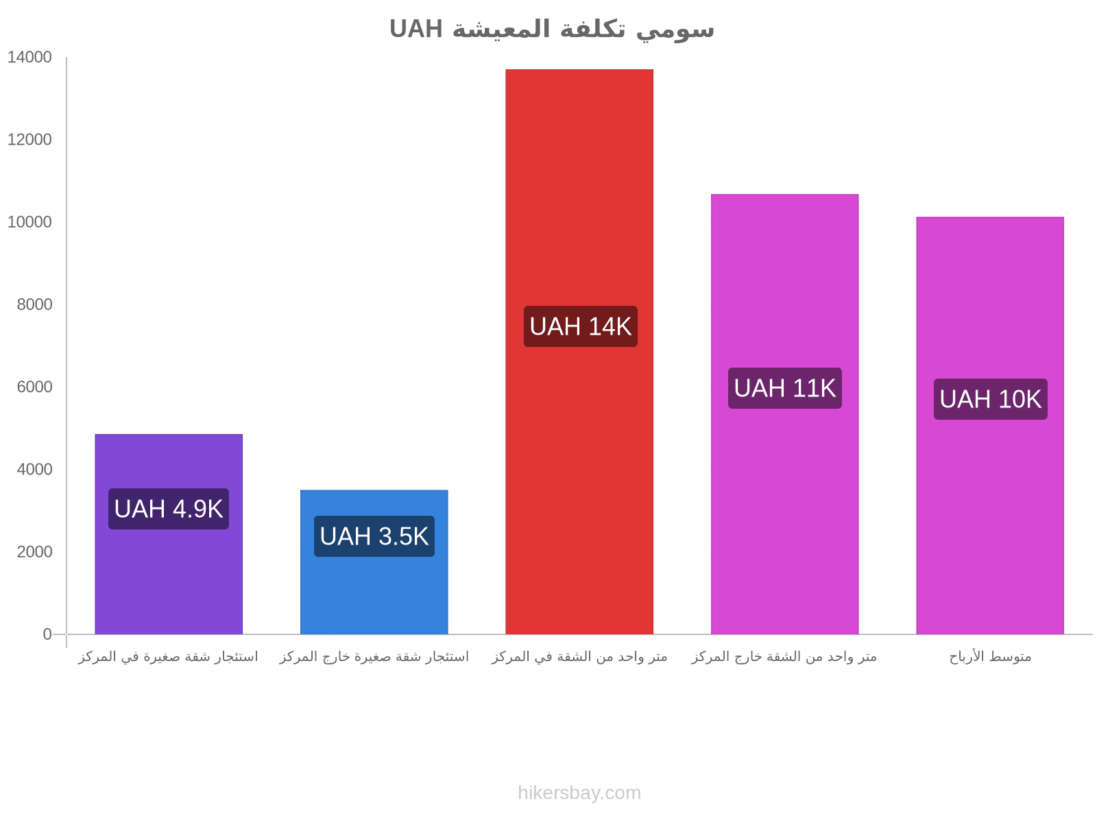 سومي تكلفة المعيشة hikersbay.com