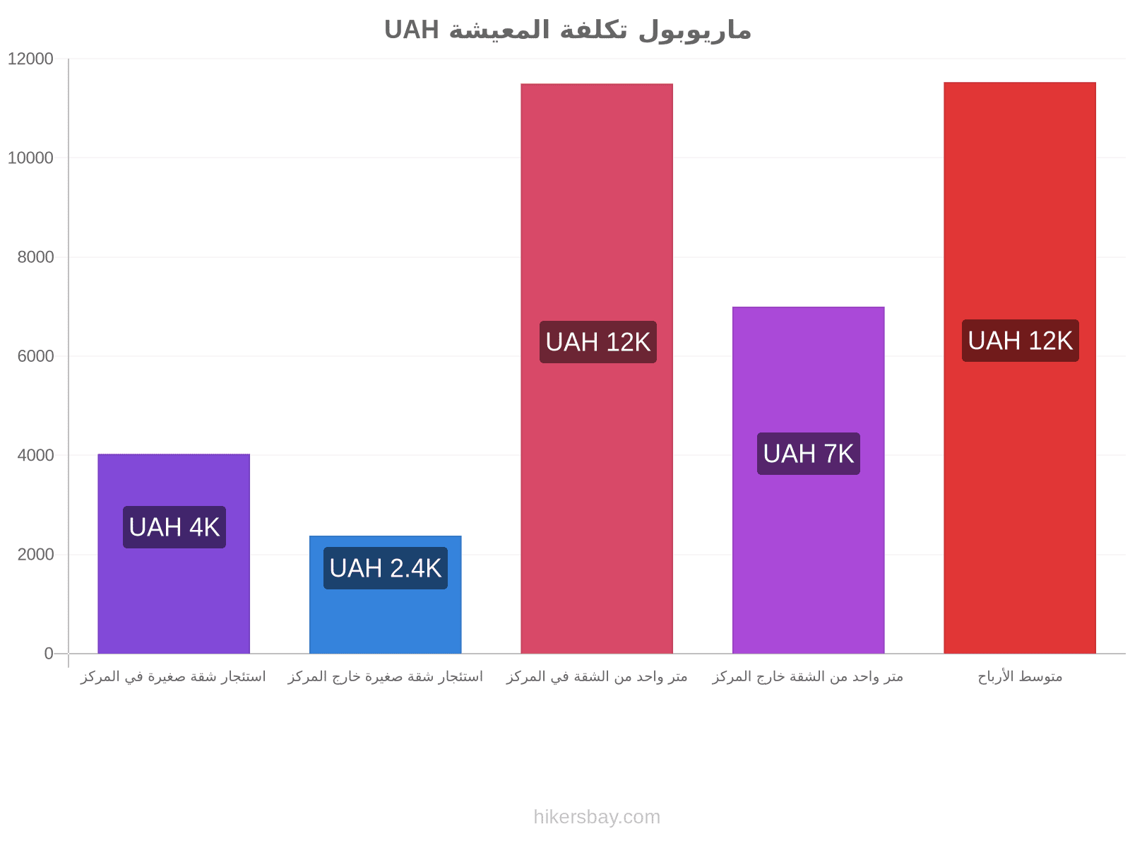 ماريوبول تكلفة المعيشة hikersbay.com