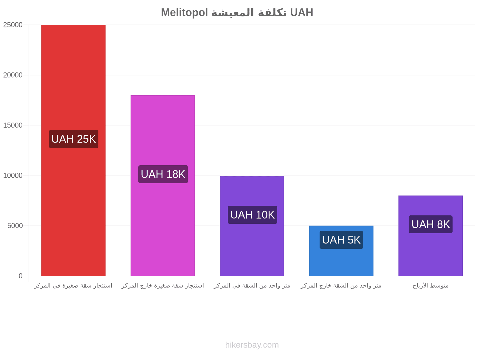 Melitopol تكلفة المعيشة hikersbay.com