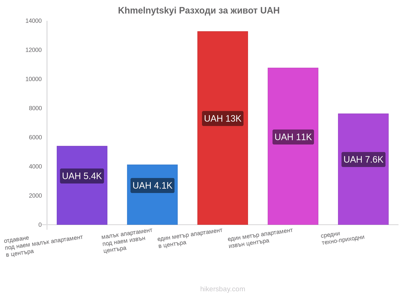 Khmelnytskyi разходи за живот hikersbay.com