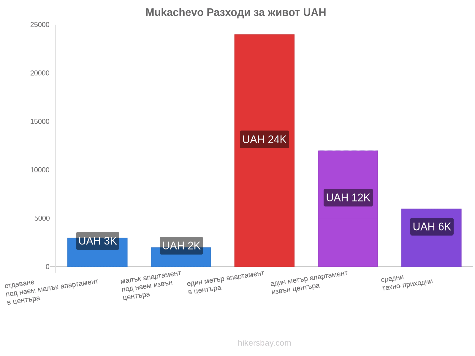 Mukachevo разходи за живот hikersbay.com