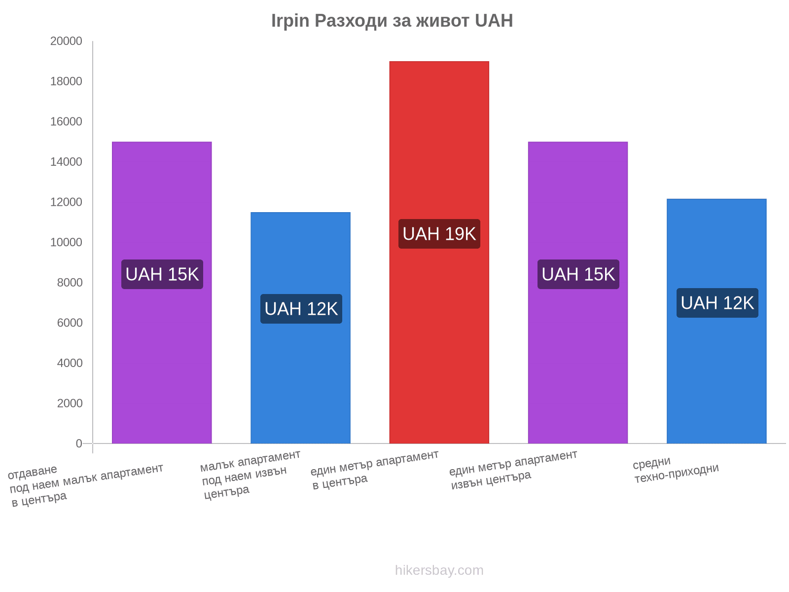 Irpin разходи за живот hikersbay.com