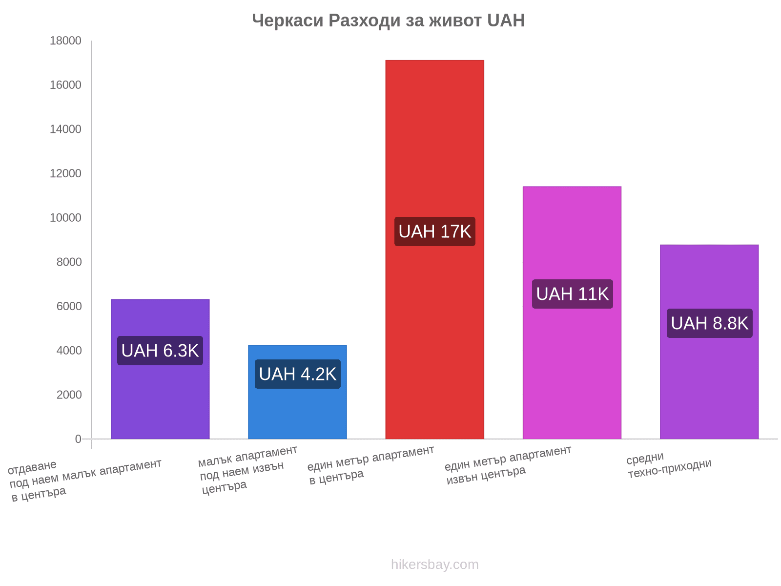 Черкаси разходи за живот hikersbay.com