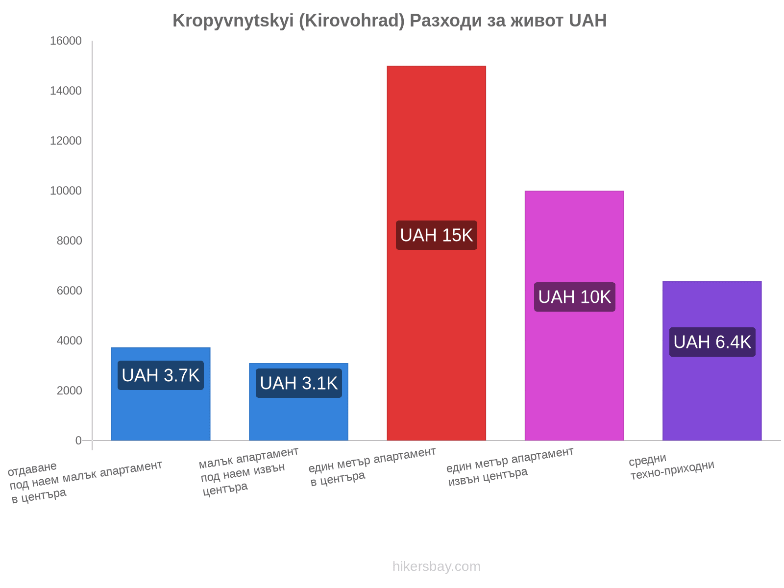 Kropyvnytskyi (Kirovohrad) разходи за живот hikersbay.com