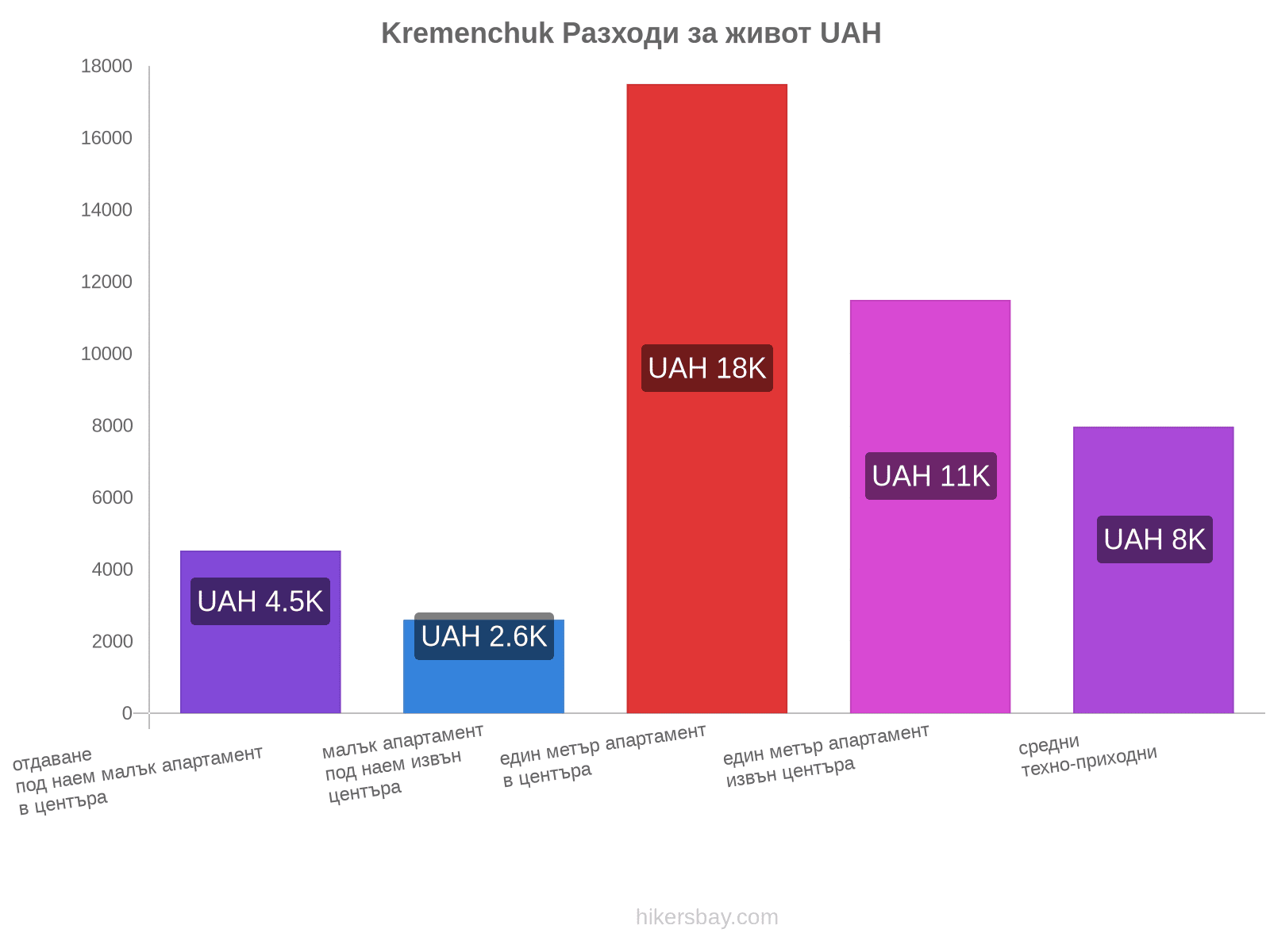 Kremenchuk разходи за живот hikersbay.com