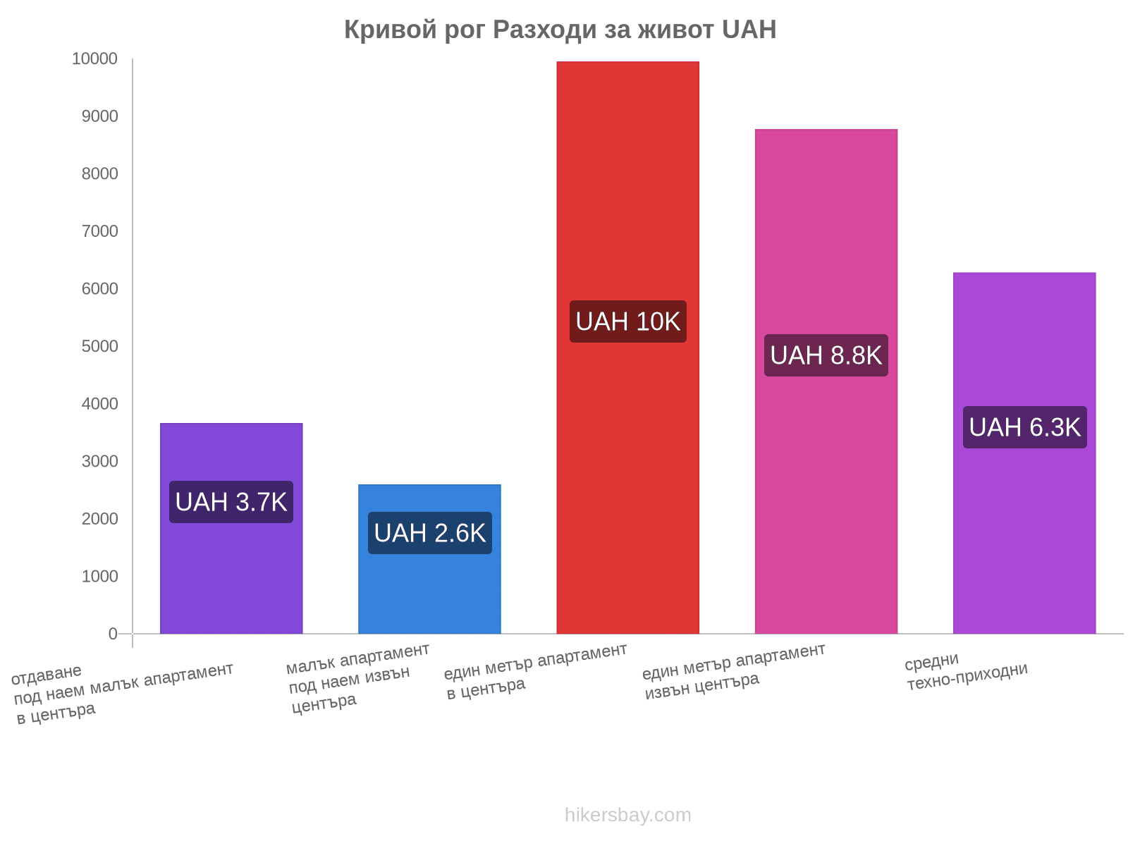 Кривой рог разходи за живот hikersbay.com