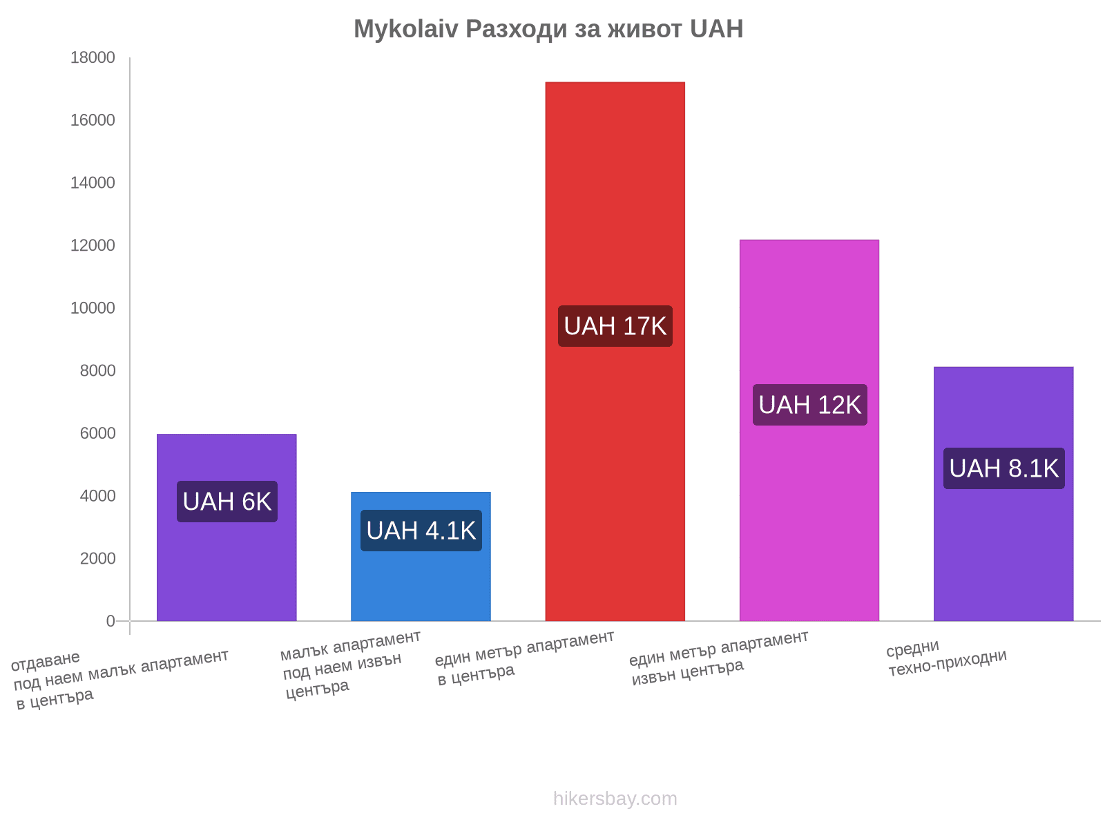 Mykolaiv разходи за живот hikersbay.com