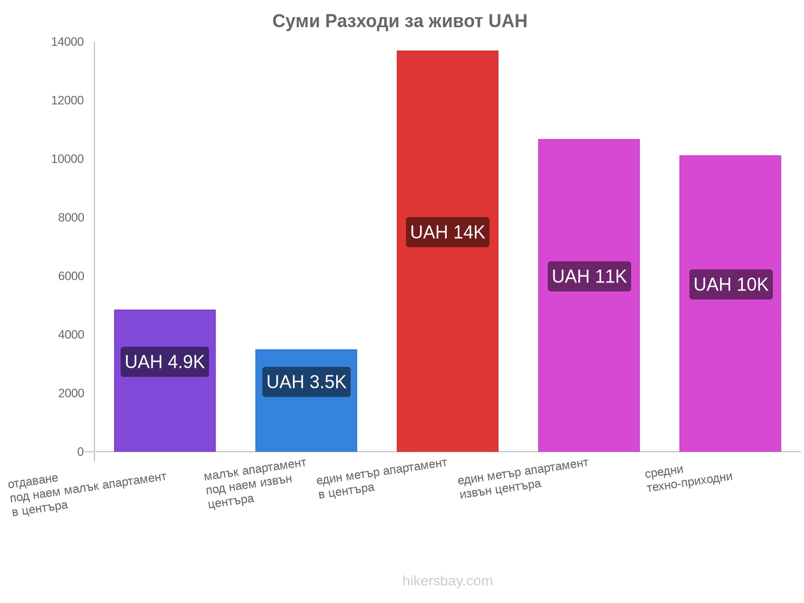 Суми разходи за живот hikersbay.com