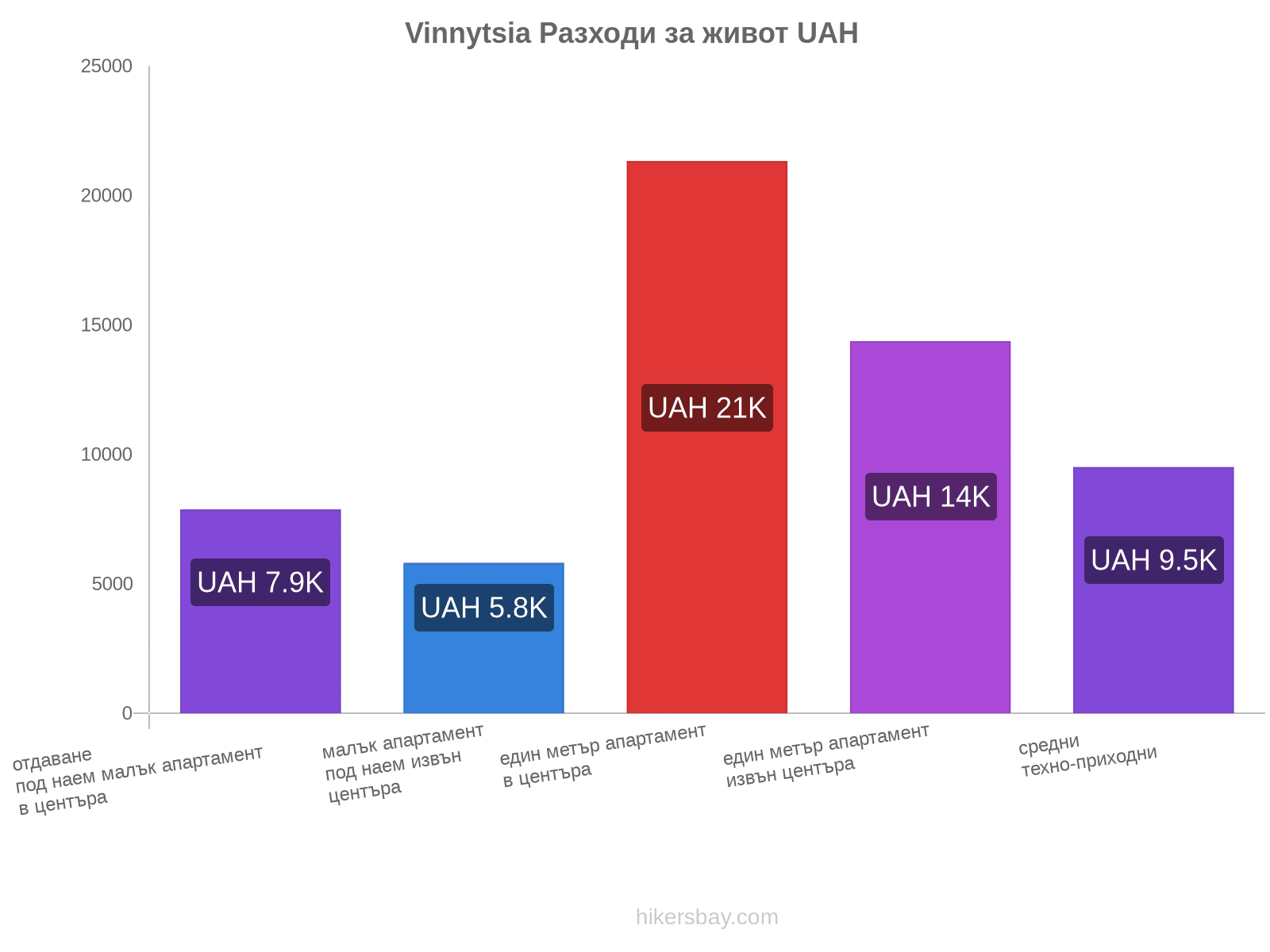 Vinnytsia разходи за живот hikersbay.com