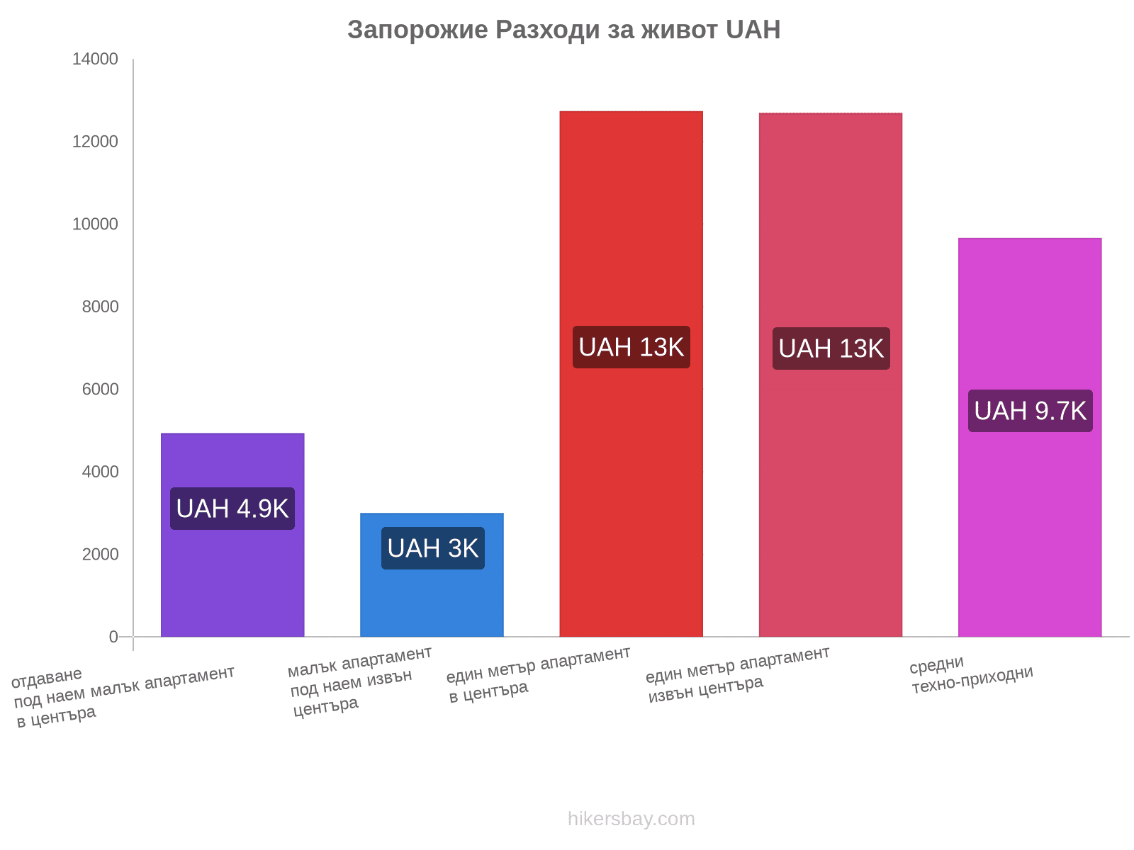 Запорожие разходи за живот hikersbay.com