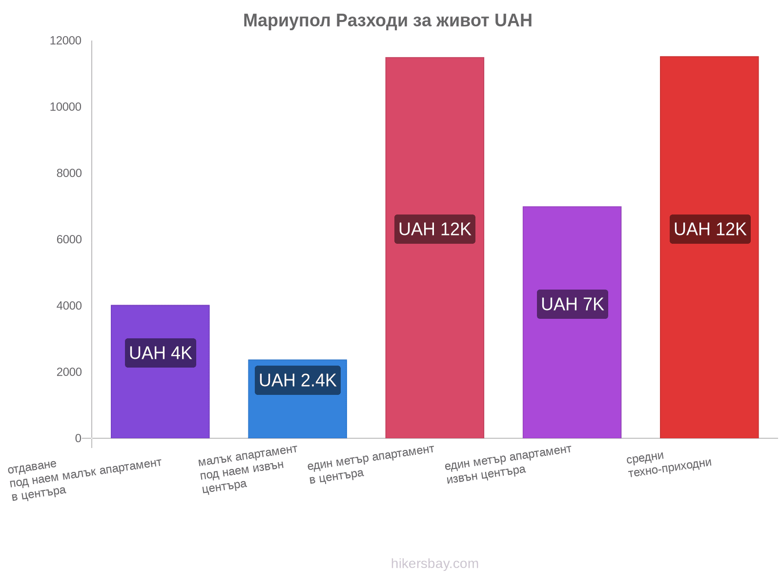 Мариупол разходи за живот hikersbay.com