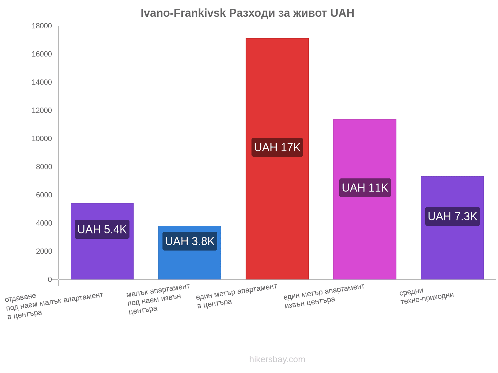 Ivano-Frankivsk разходи за живот hikersbay.com