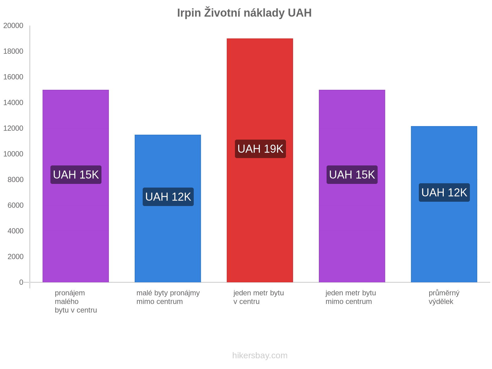 Irpin životní náklady hikersbay.com