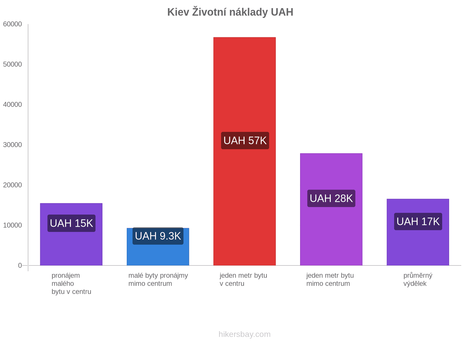 Kiev životní náklady hikersbay.com