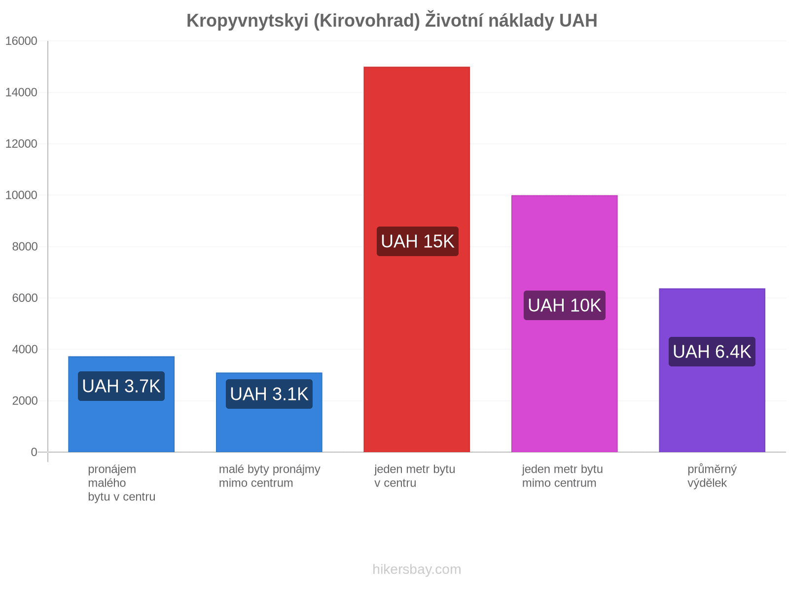 Kropyvnytskyi (Kirovohrad) životní náklady hikersbay.com