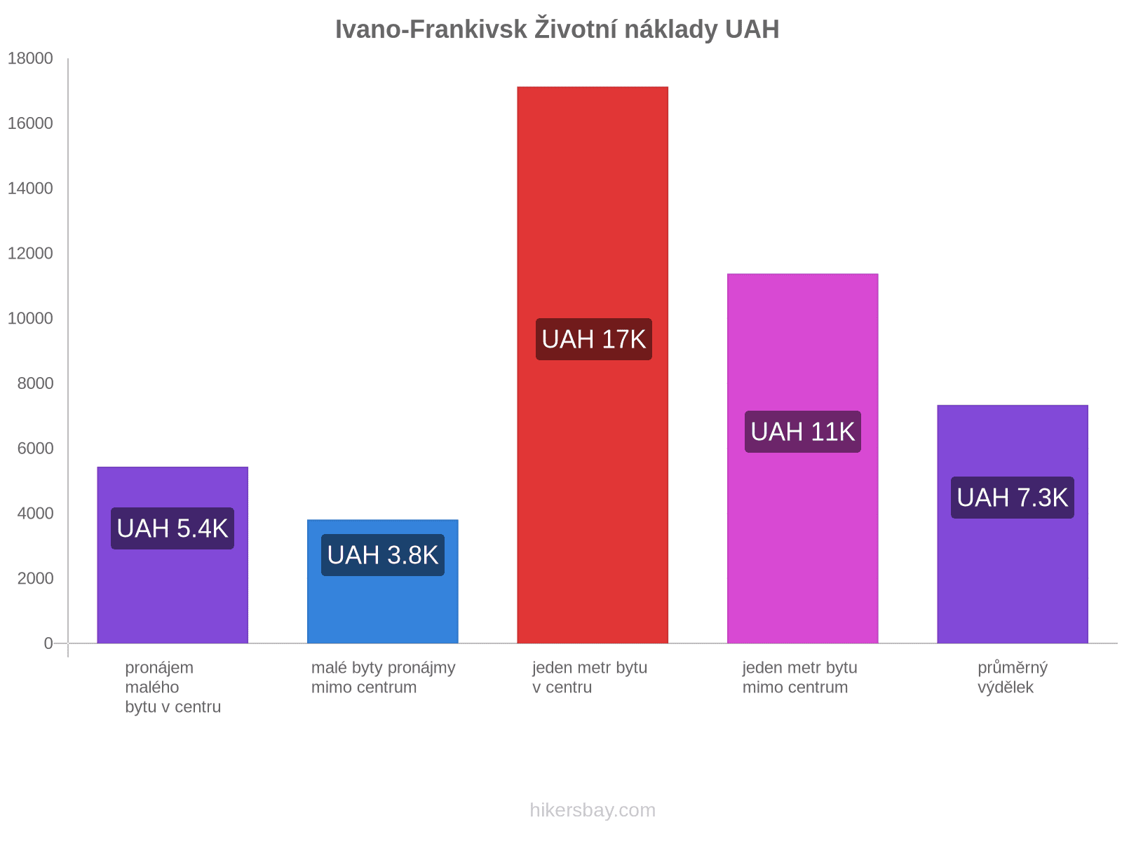 Ivano-Frankivsk životní náklady hikersbay.com