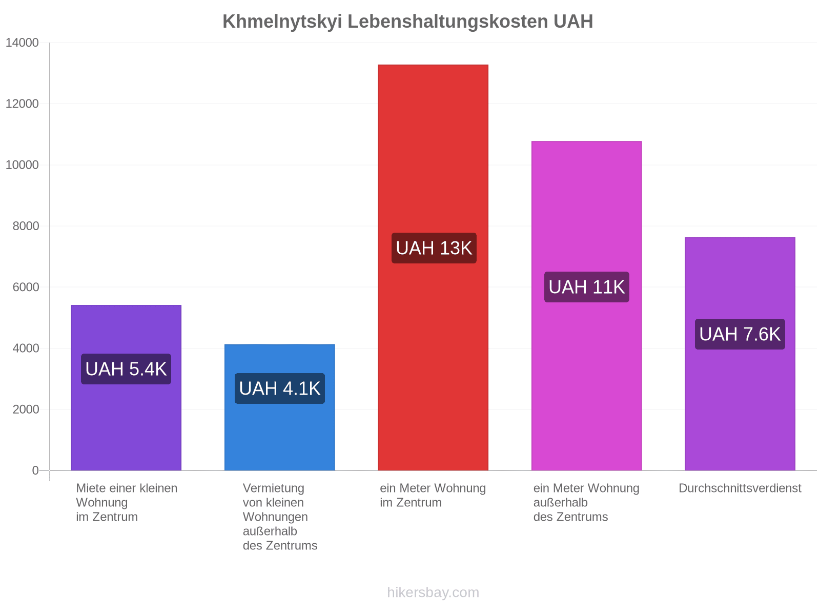 Khmelnytskyi Lebenshaltungskosten hikersbay.com