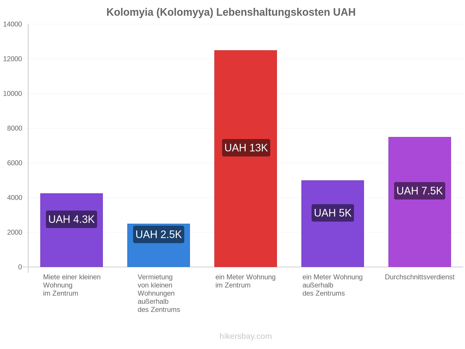 Kolomyia (Kolomyya) Lebenshaltungskosten hikersbay.com