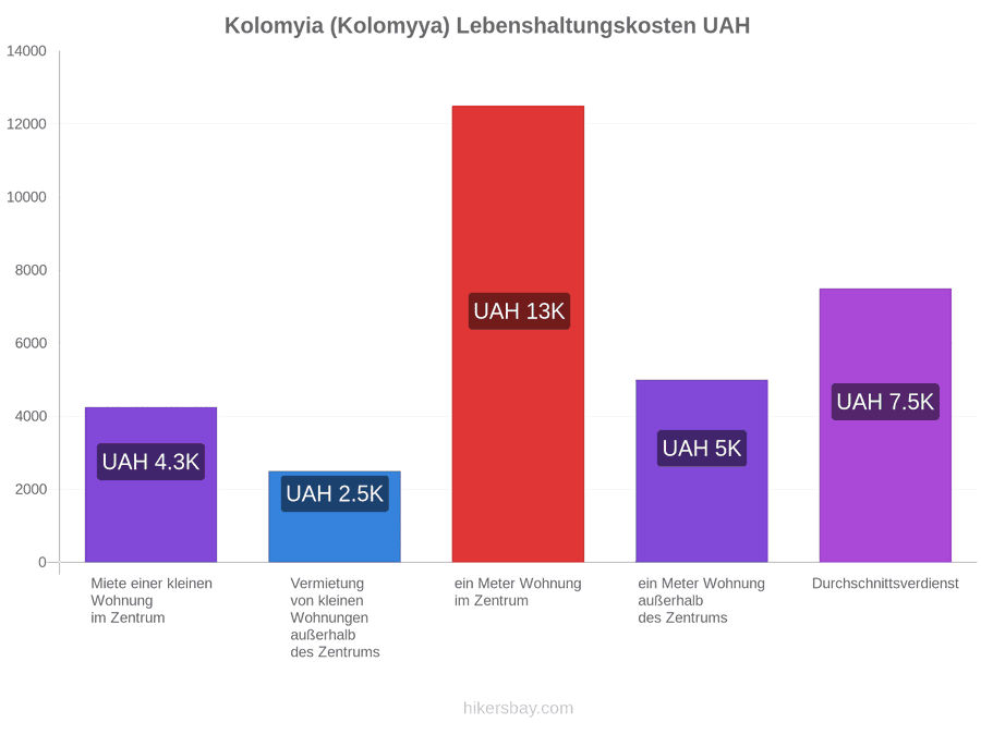 Kolomyia (Kolomyya) Lebenshaltungskosten hikersbay.com