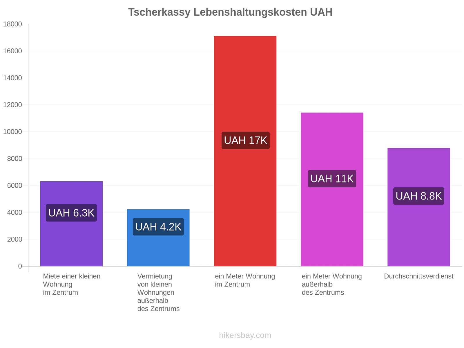 Tscherkassy Lebenshaltungskosten hikersbay.com