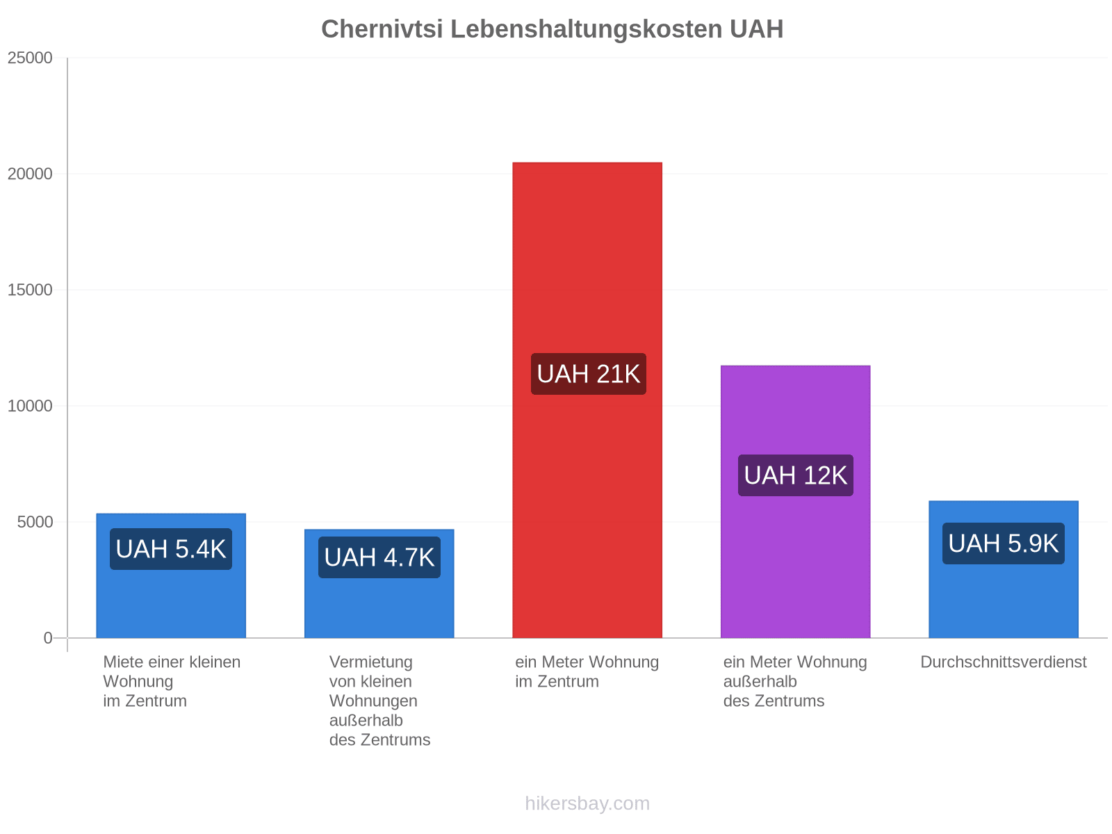 Chernivtsi Lebenshaltungskosten hikersbay.com