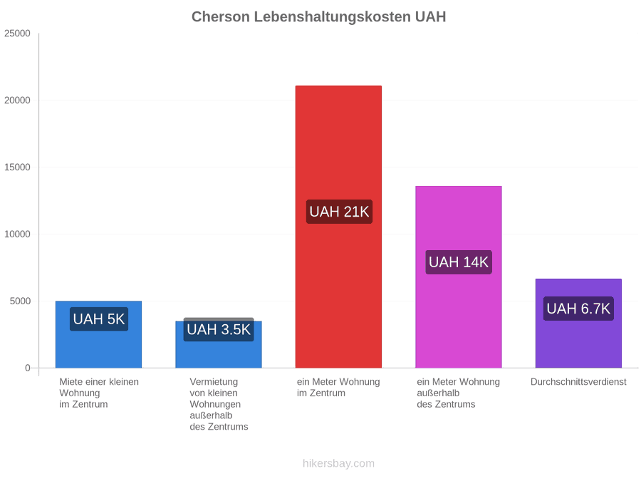 Cherson Lebenshaltungskosten hikersbay.com