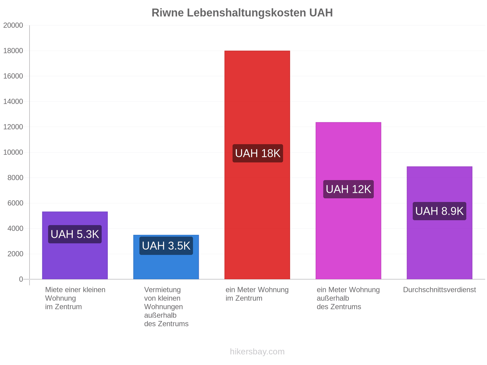 Riwne Lebenshaltungskosten hikersbay.com