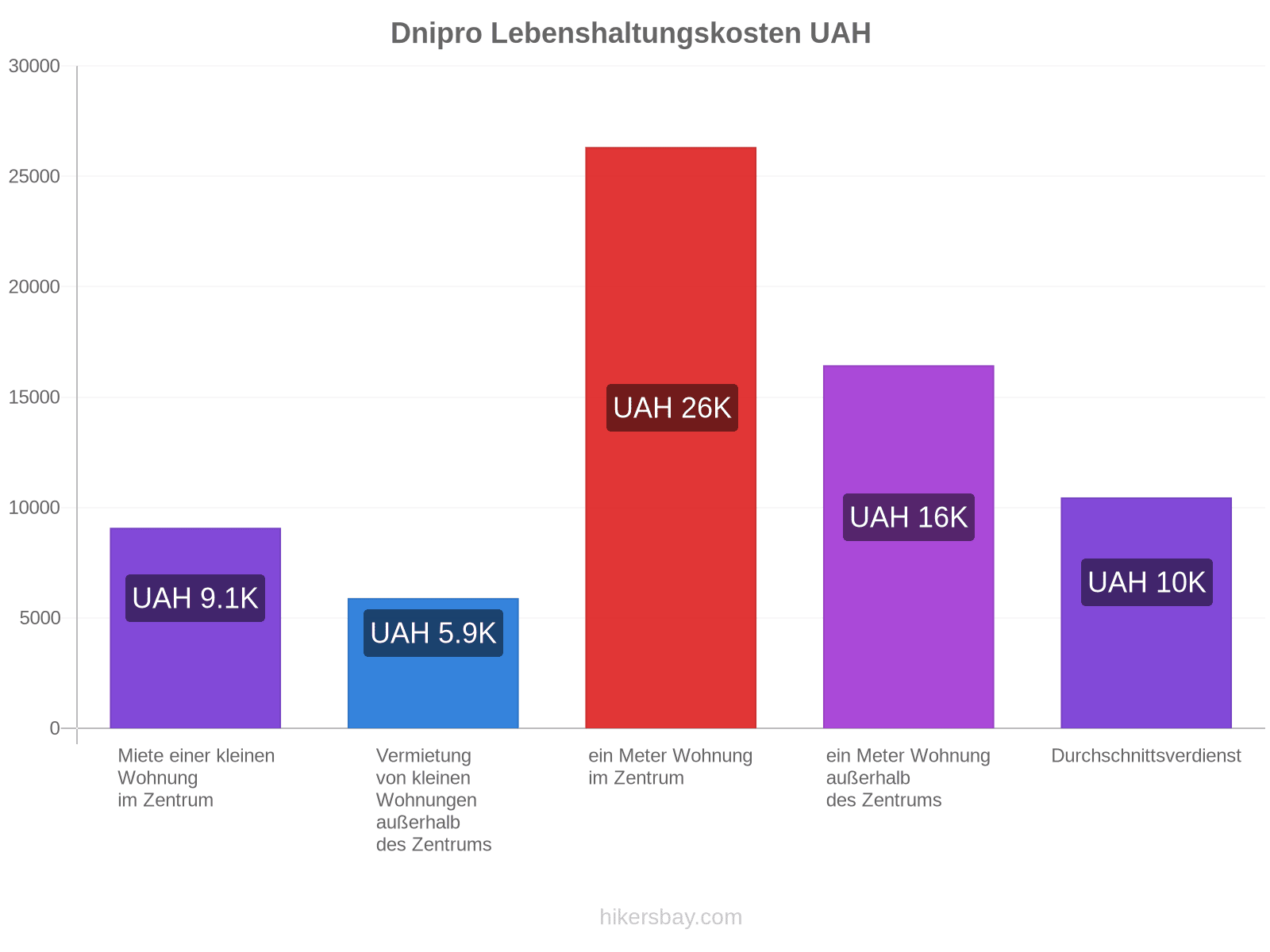 Dnipro Lebenshaltungskosten hikersbay.com