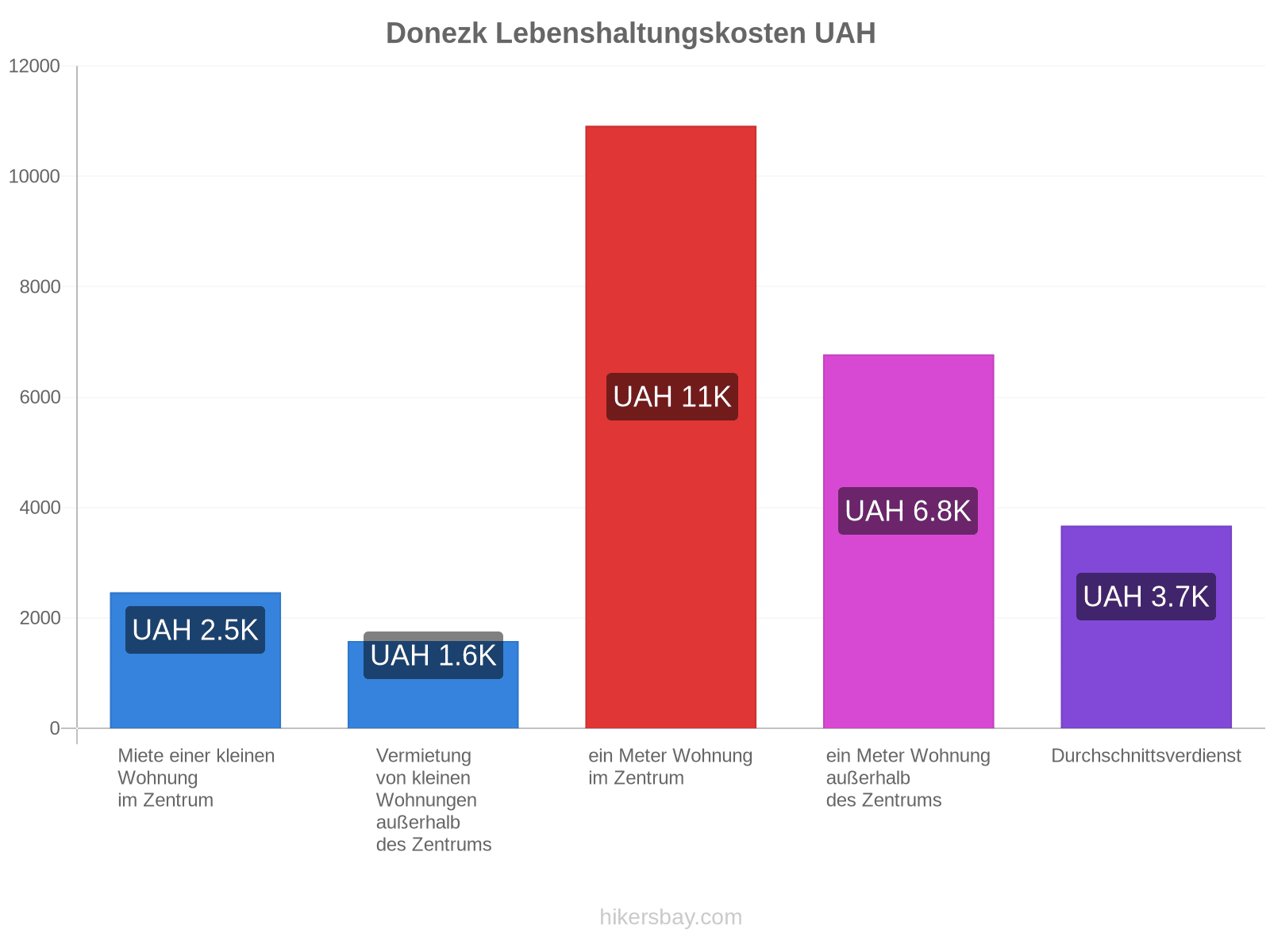 Donezk Lebenshaltungskosten hikersbay.com