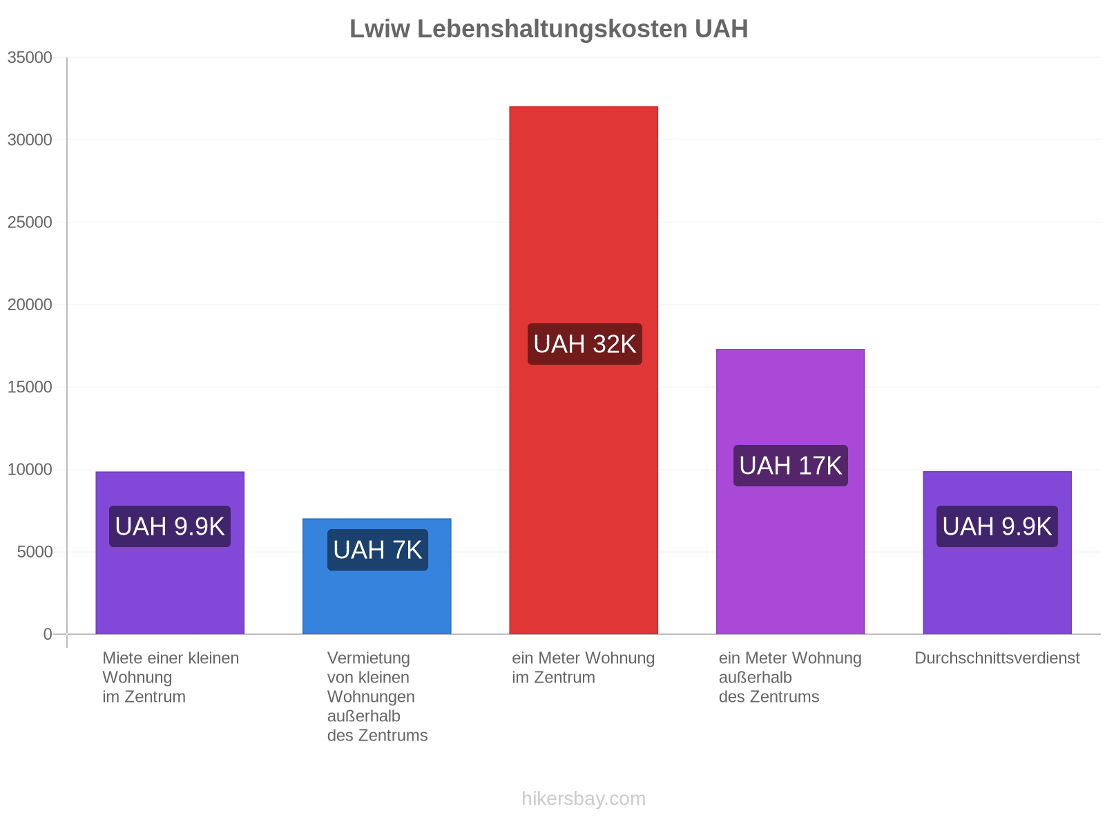 Lwiw Lebenshaltungskosten hikersbay.com