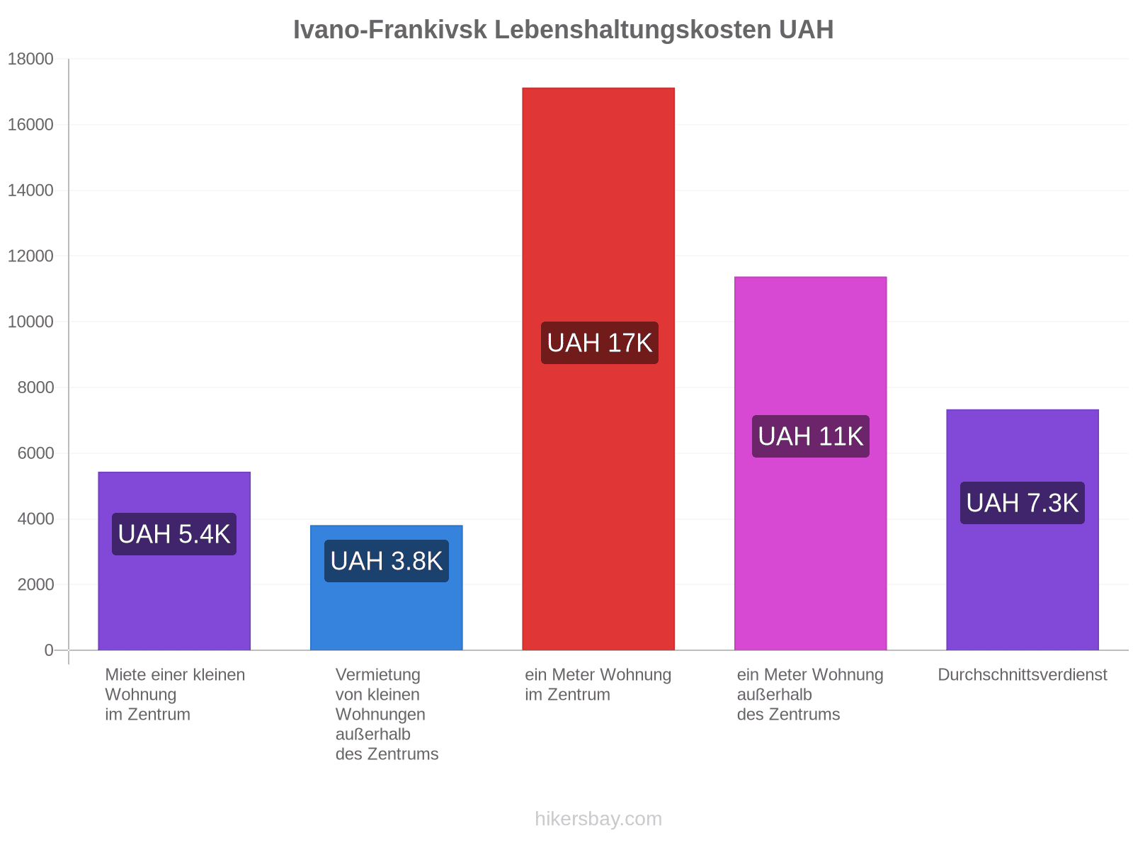 Ivano-Frankivsk Lebenshaltungskosten hikersbay.com