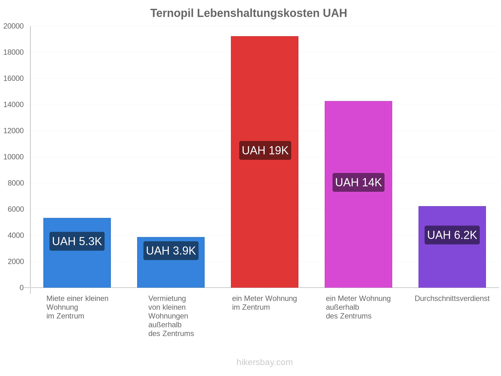Ternopil Lebenshaltungskosten hikersbay.com