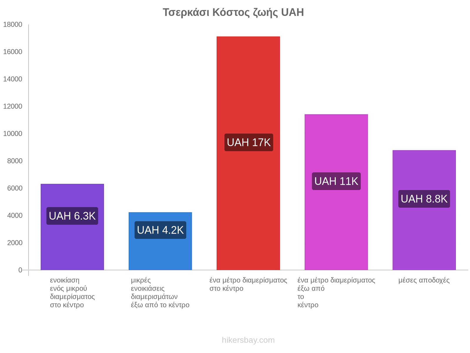 Τσερκάσι κόστος ζωής hikersbay.com