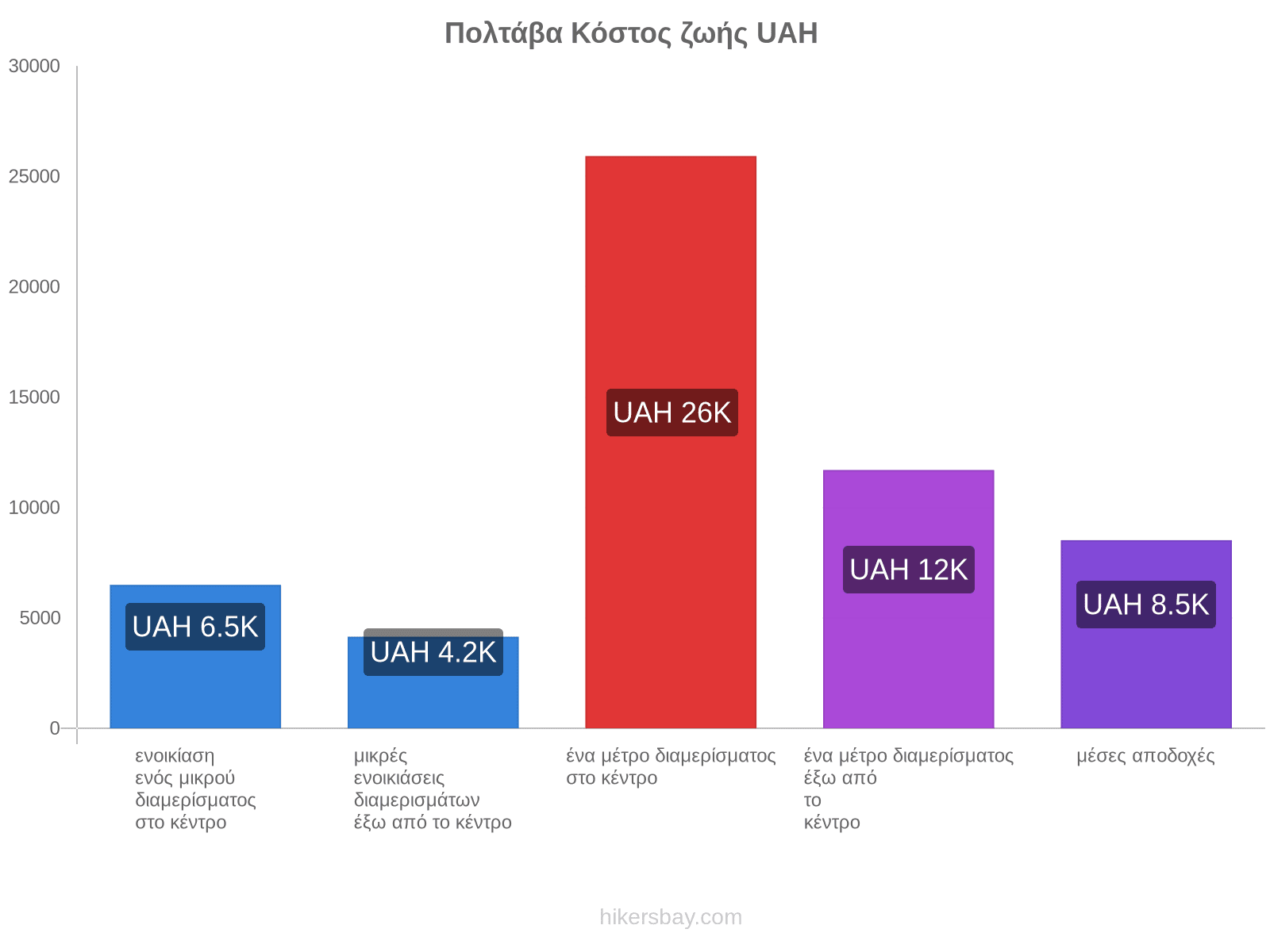 Πολτάβα κόστος ζωής hikersbay.com